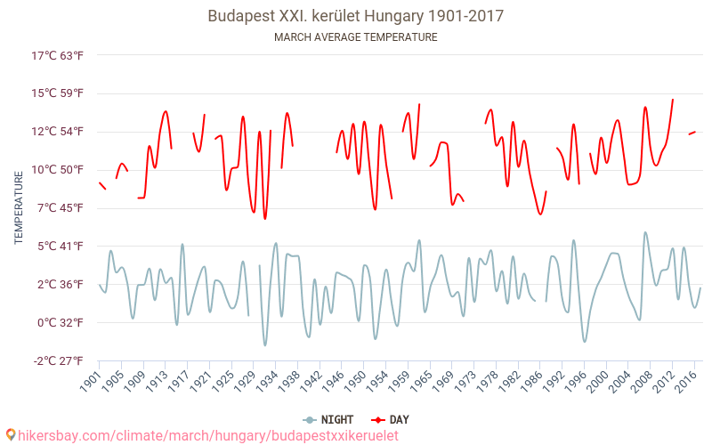 Budapest XXI. kerület - Klimaændringer 1901 - 2017 Gennemsnitstemperatur i Budapest XXI. kerület over årene. Gennemsnitligt vejr i Marts. hikersbay.com