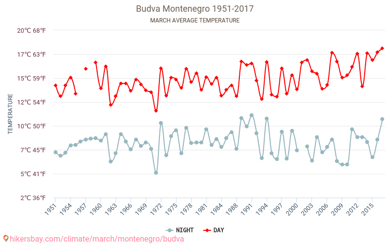 Budva - Zmiany klimatu 1951 - 2017 Średnie temperatury w Budva w ubiegłych latach. Średnia pogoda w marcu. hikersbay.com
