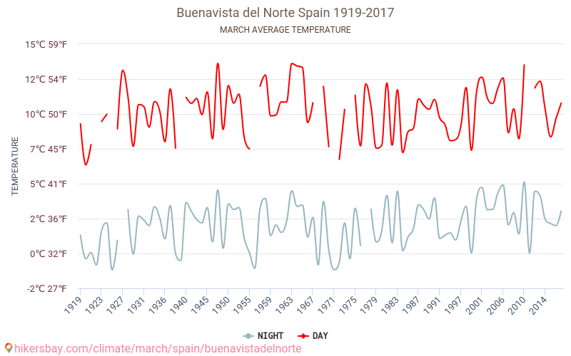 Buenavista del Norte - Klimaændringer 1919 - 2017 Gennemsnitstemperatur i Buenavista del Norte gennem årene. Gennemsnitlige vejr i Marts. hikersbay.com