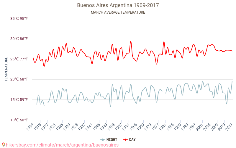 Buenos Aires - Schimbările climatice 1909 - 2017 Temperatura medie în Buenos Aires de-a lungul anilor. Vremea medie în Martie. hikersbay.com