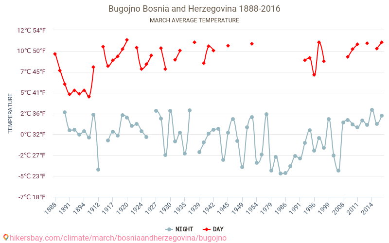 Bugojno - Klimaendringer 1888 - 2016 Gjennomsnittstemperatur i Bugojno gjennom årene. Gjennomsnittlig vær i Mars. hikersbay.com