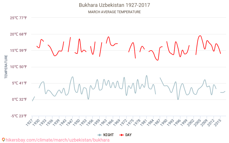 ブハラ - 気候変動 1927 - 2017 ブハラ の平均気温と、過去数年のデータ。 3月 の平均天気。 hikersbay.com