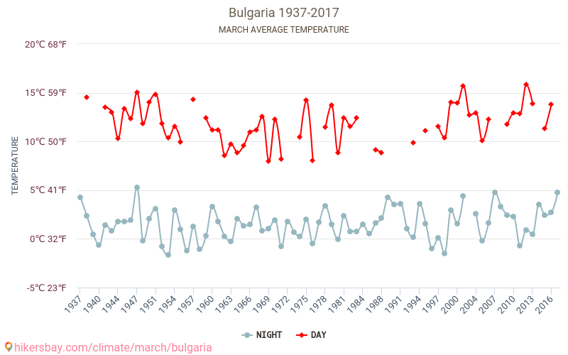 Bulgarie - Le changement climatique 1937 - 2017 Température moyenne à Bulgarie au fil des ans. Conditions météorologiques moyennes en Mars. hikersbay.com