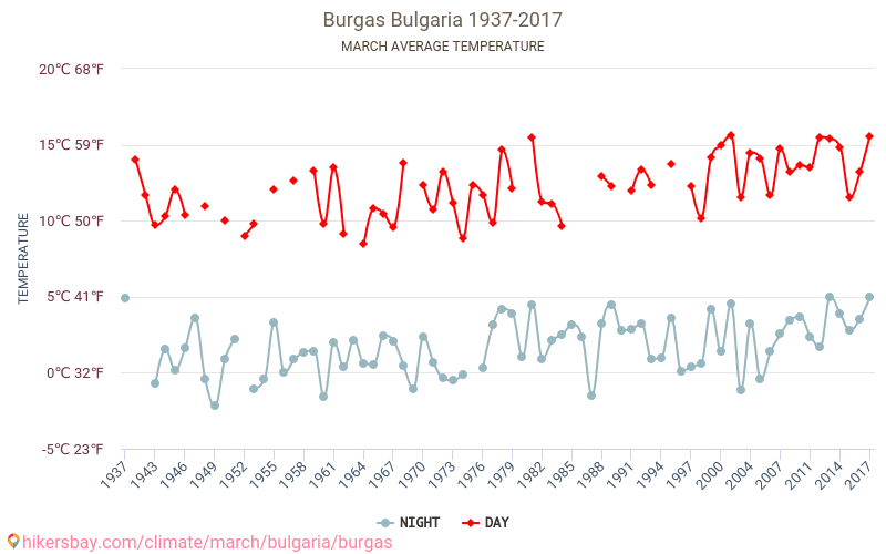 Burgas - Zmiany klimatu 1937 - 2017 Średnie temperatury w Burgas w ubiegłych latach. Średnia pogoda w marcu. hikersbay.com
