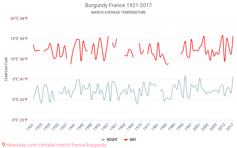 Bourgogne - Klimatförändringarna 1921 - 2017 Medeltemperatur i Bourgogne under åren. Genomsnittligt väder i Mars. hikersbay.com
