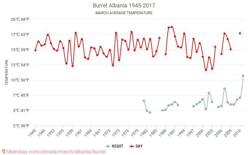 Burrel - Climate change 1945 - 2017 Average temperature in Burrel over the years. Average weather in March. hikersbay.com