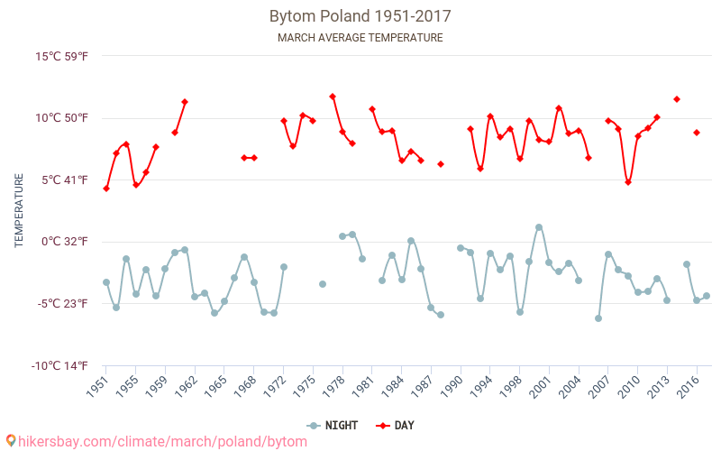 Bytom - Klimawandel- 1951 - 2017 Durchschnittliche Temperatur in Bytom über die Jahre. Durchschnittliches Wetter in März. hikersbay.com