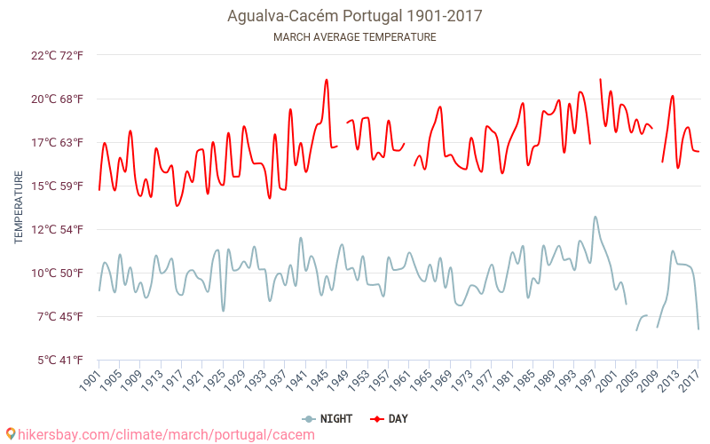 Agualva-Cacém - שינוי האקלים 1901 - 2017 טמפרטורה ממוצעת ב Agualva-Cacém במשך השנים. מזג אוויר ממוצע ב מרץ. hikersbay.com