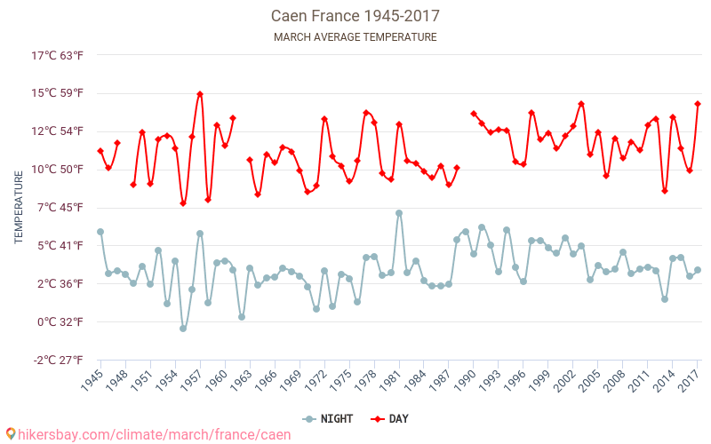 Καέν - Κλιματική αλλαγή 1945 - 2017 Μέση θερμοκρασία στην Καέν τα τελευταία χρόνια. Μέσος καιρός στο Μάρτιος. hikersbay.com