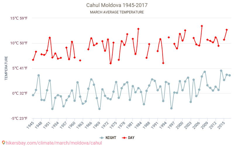 Cahul - जलवायु परिवर्तन 1945 - 2017 Cahul में वर्षों से औसत तापमान। मार्च में औसत मौसम। hikersbay.com