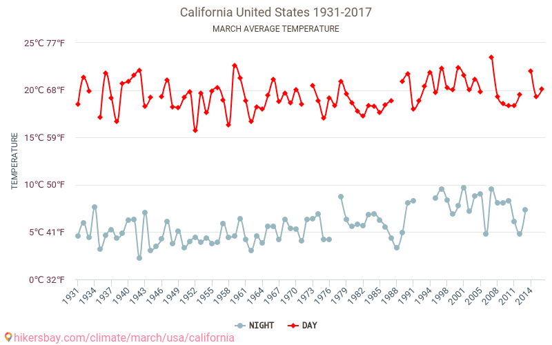 Kalifornija - Klimata pārmaiņu 1931 - 2017 Vidējā temperatūra Kalifornija gada laikā. Vidējais laiks Marts. hikersbay.com