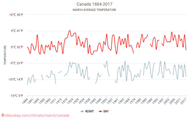 Canadá - El cambio climático 1884 - 2017 Temperatura media en Canadá a lo largo de los años. Tiempo promedio en Marzo. hikersbay.com