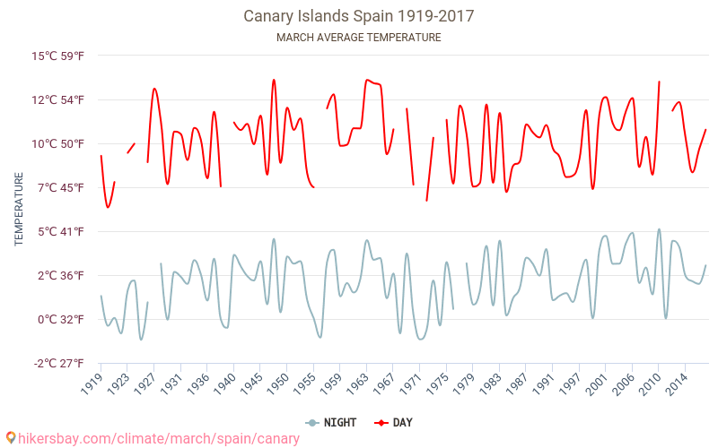 Canarische Eilanden - Klimaatverandering 1919 - 2017 Gemiddelde temperatuur in Canarische Eilanden door de jaren heen. Gemiddeld weer in Maart. hikersbay.com