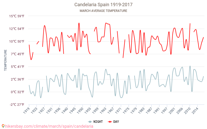 Candelaria - Klimata pārmaiņu 1919 - 2017 Vidējā temperatūra Candelaria gada laikā. Vidējais laiks Marts. hikersbay.com
