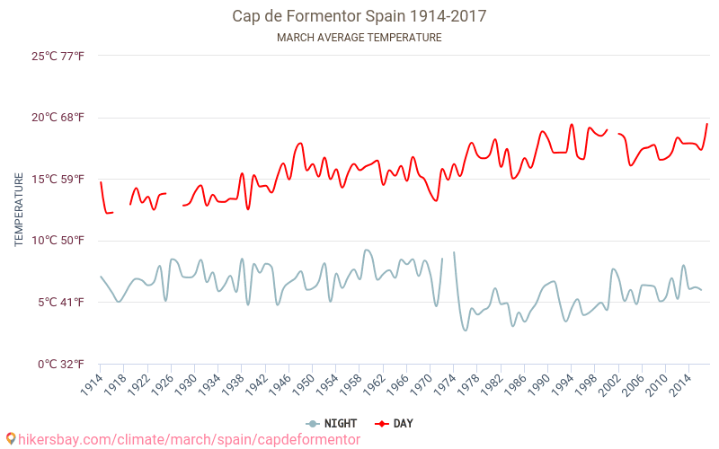 Cap de Formentor - İklim değişikliği 1914 - 2017 Yıl boyunca ortalama sıcaklık Cap de Formentor içinde. Ortalama hava Mart içinde. hikersbay.com