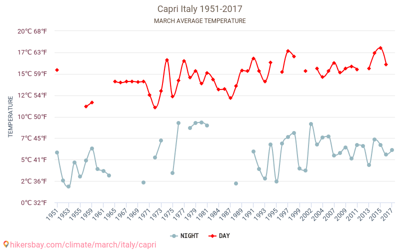 Capri - Klimawandel- 1951 - 2017 Durchschnittliche Temperatur in Capri über die Jahre. Durchschnittliches Wetter in März. hikersbay.com