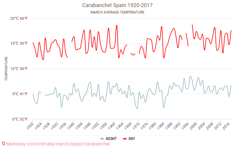 Carabanchel - Climate change 1920 - 2017 Average temperature in Carabanchel over the years. Average weather in March. hikersbay.com