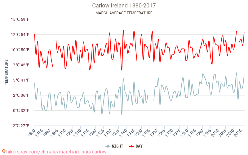 Carlow - Biến đổi khí hậu 1880 - 2017 Nhiệt độ trung bình tại Carlow qua các năm. Thời tiết trung bình tại tháng Ba. hikersbay.com