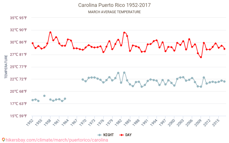 Carolina - Klimatické změny 1952 - 2017 Průměrná teplota v Carolina během let. Průměrné počasí v Březen. hikersbay.com
