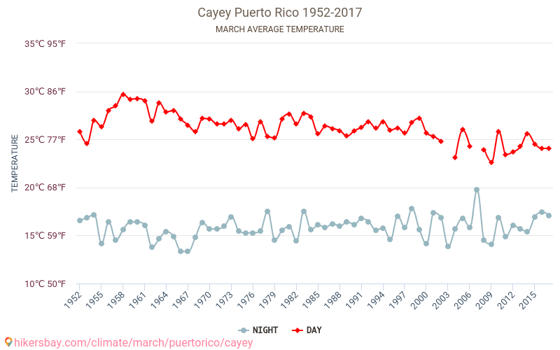 Cayey - Climáticas, 1952 - 2017 Temperatura média em Cayey ao longo dos anos. Clima médio em Março. hikersbay.com