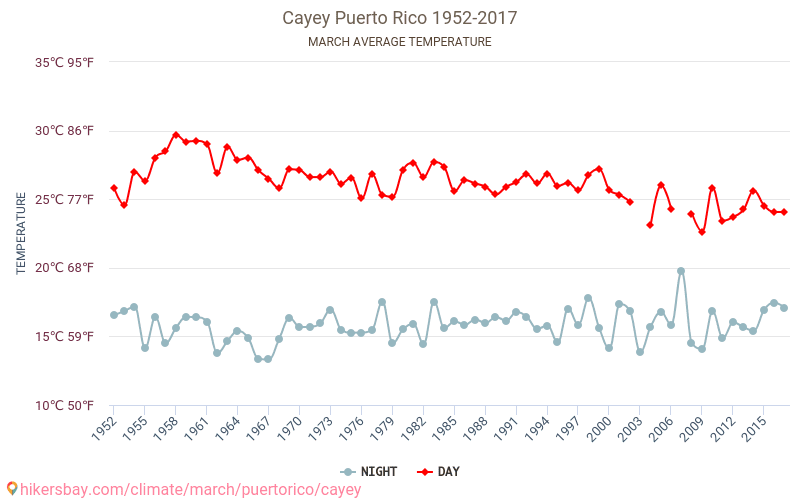 Каєй - Зміна клімату 1952 - 2017 Середня температура в Каєй протягом років. Середня погода в березні. hikersbay.com