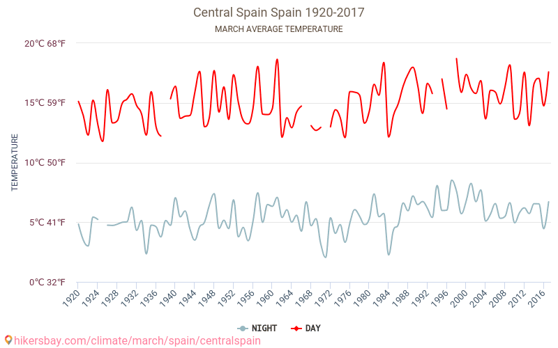 Κεντρική Ισπανία - Κλιματική αλλαγή 1920 - 2017 Μέση θερμοκρασία στο Κεντρική Ισπανία τα τελευταία χρόνια. Μέση καιρού Μάρτιος. hikersbay.com