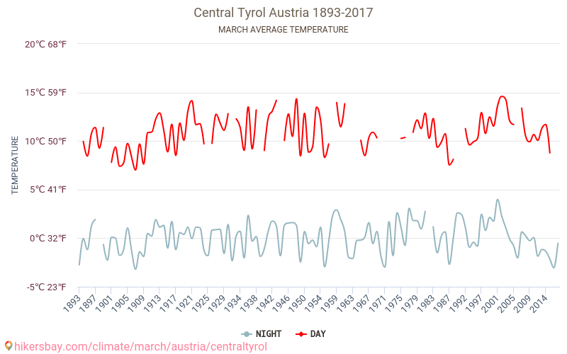 Központi Tirol - Éghajlat-változási 1893 - 2017 Átlagos hőmérséklet Központi Tirol alatt az évek során. Átlagos időjárás márciusban -ben. hikersbay.com