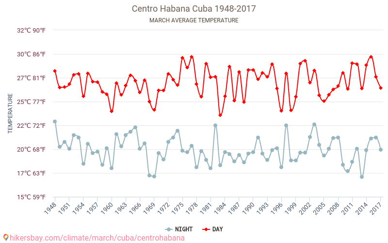 Centro Habana - Ilmastonmuutoksen 1948 - 2017 Keskimääräinen lämpötila Centro Habana vuosien ajan. Keskimääräinen sää Maaliskuu aikana. hikersbay.com