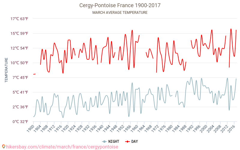 Cergy-Pontoise - Klimawandel- 1900 - 2017 Durchschnittliche Temperatur in Cergy-Pontoise über die Jahre. Durchschnittliches Wetter in März. hikersbay.com
