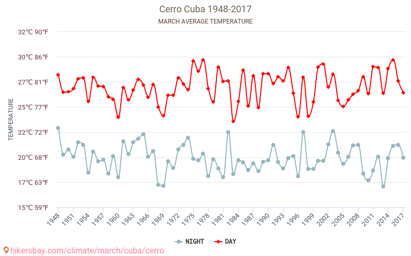 Cerro - Biến đổi khí hậu 1948 - 2017 Nhiệt độ trung bình tại Cerro qua các năm. Thời tiết trung bình tại tháng Ba. hikersbay.com