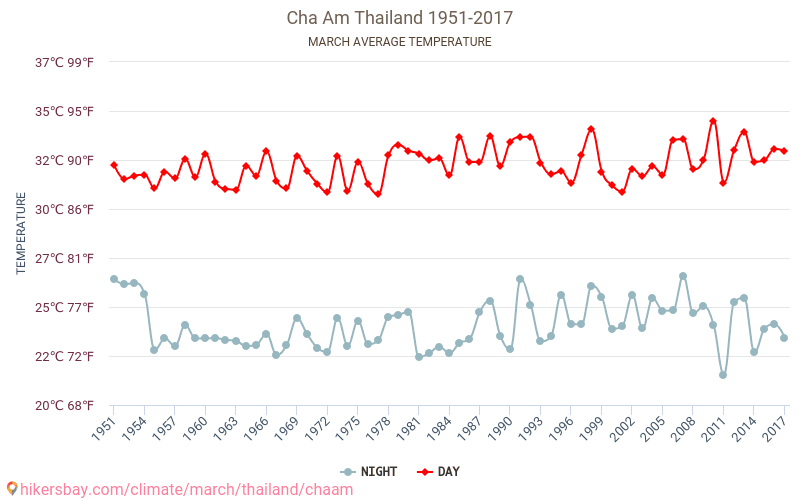 Distretto di Cha-am - Cambiamento climatico 1951 - 2017 Temperatura media in Distretto di Cha-am nel corso degli anni. Clima medio a marzo. hikersbay.com