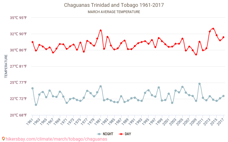 تشاغواناس - تغير المناخ 1961 - 2017 متوسط درجة الحرارة في تشاغواناس على مر السنين. متوسط الطقس في آذار. hikersbay.com