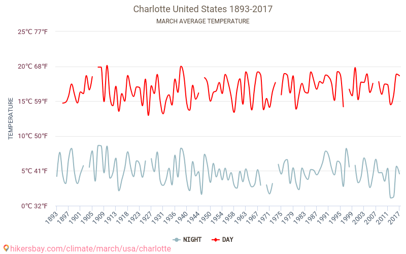 Σάρλοτ - Κλιματική αλλαγή 1893 - 2017 Μέση θερμοκρασία στην Σάρλοτ τα τελευταία χρόνια. Μέσος καιρός στο Μάρτιος. hikersbay.com