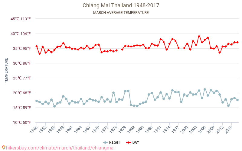 Chiang Mai - El cambio climático 1948 - 2017 Temperatura media en Chiang Mai a lo largo de los años. Tiempo promedio en Marzo. hikersbay.com