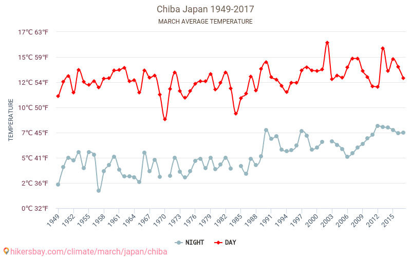 Chiba - Klimaendringer 1949 - 2017 Gjennomsnittstemperatur i Chiba gjennom årene. Gjennomsnittlig vær i Mars. hikersbay.com