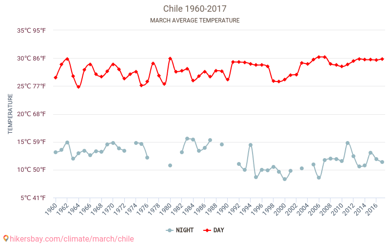 Čīle - Klimata pārmaiņu 1960 - 2017 Vidējā temperatūra ir Čīle pa gadiem. Vidējais laika Marts. hikersbay.com