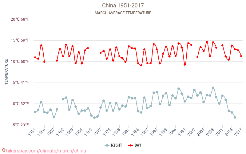 Китай - Зміна клімату 1951 - 2017 Середня температура в Китай протягом років. Середня погода в березні. hikersbay.com