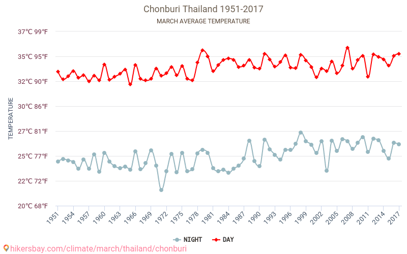 Chonburi - Klimaendringer 1951 - 2017 Gjennomsnittstemperatur i Chonburi gjennom årene. Gjennomsnittlig vær i Mars. hikersbay.com
