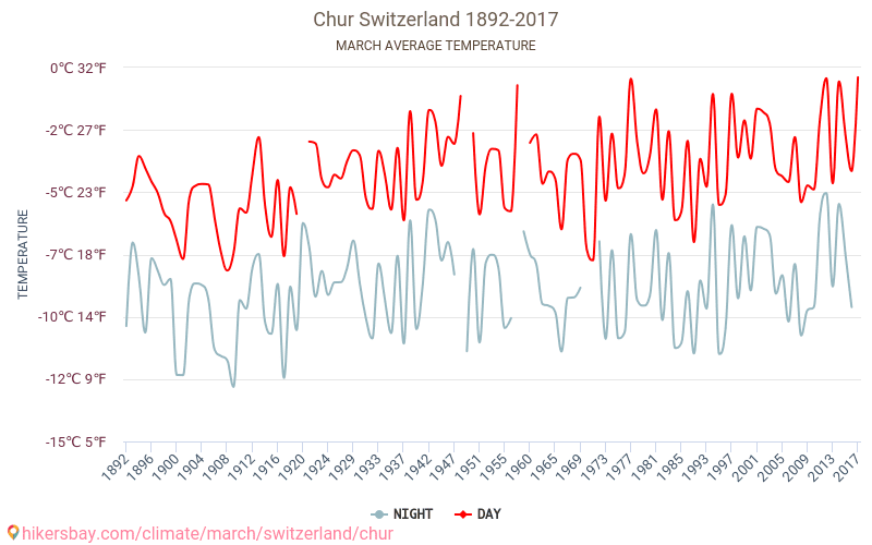 Kūra - Klimata pārmaiņu 1892 - 2017 Vidējā temperatūra Kūra gada laikā. Vidējais laiks Marts. hikersbay.com