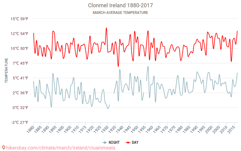 Clonmel - El cambio climático 1880 - 2017 Temperatura media en Clonmel a lo largo de los años. Tiempo promedio en Marzo. hikersbay.com