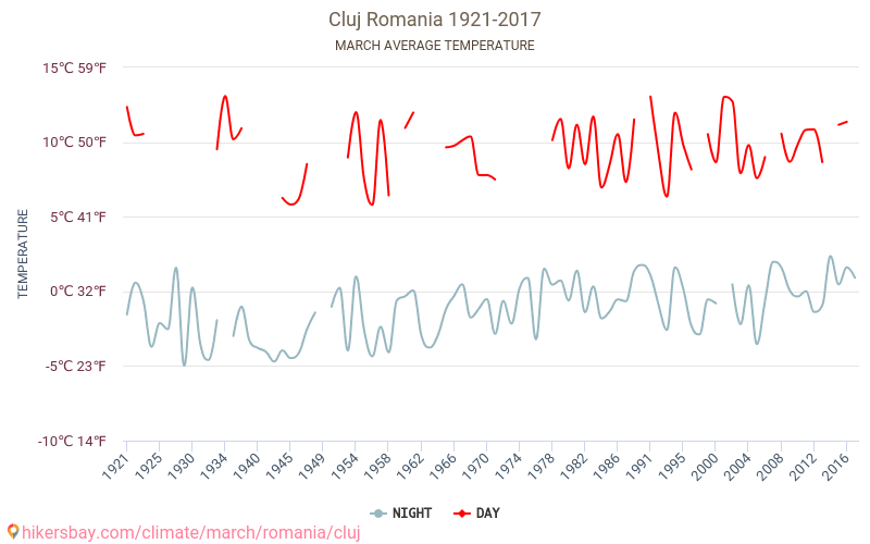 Cluj-Napoca - Perubahan iklim 1921 - 2017 Suhu rata-rata di Cluj-Napoca selama bertahun-tahun. Cuaca rata-rata di Maret. hikersbay.com