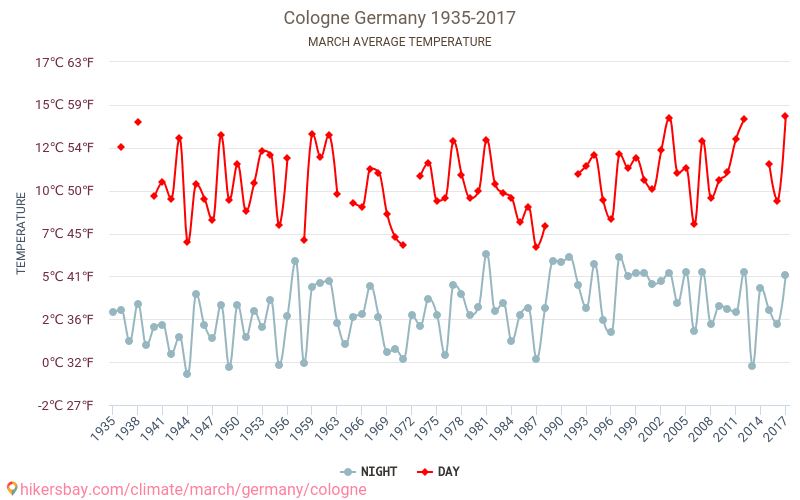 Colonia - El cambio climático 1935 - 2017 Temperatura media en Colonia a lo largo de los años. Tiempo promedio en Marzo. hikersbay.com