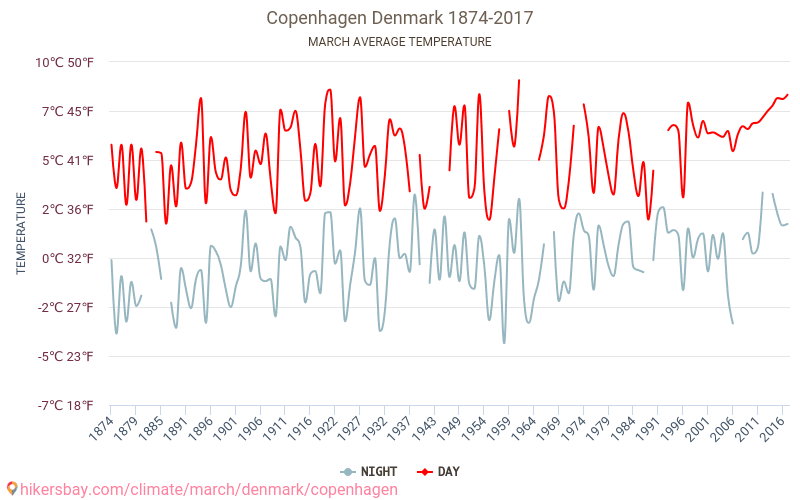 Копенгаген - Изменение климата 1874 - 2017 Средняя температура в Копенгаген за годы. Средняя погода в марте. hikersbay.com