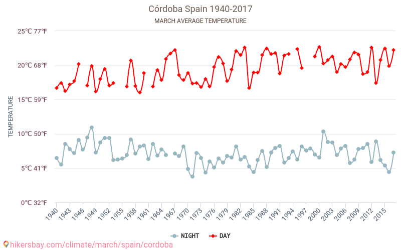 Córdoba - Klimaændringer 1940 - 2017 Gennemsnitstemperatur i Córdoba gennem årene. Gennemsnitlige vejr i Marts. hikersbay.com