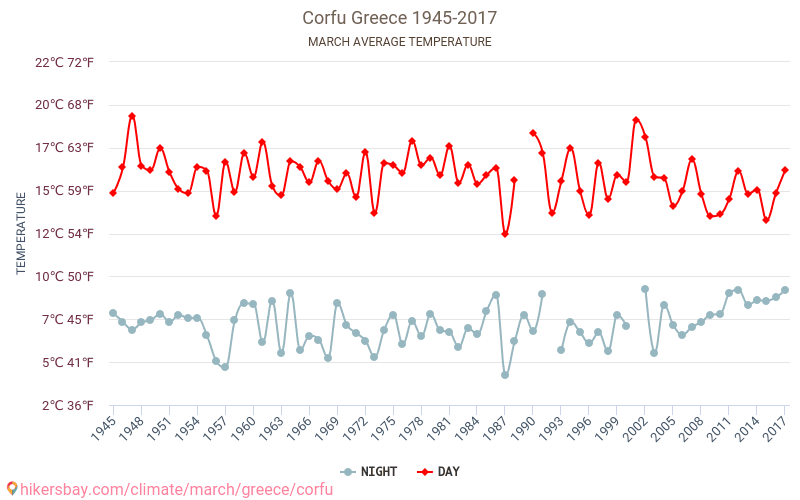 Corfu - Climáticas, 1945 - 2017 Temperatura média em Corfu ao longo dos anos. Clima médio em Março. hikersbay.com