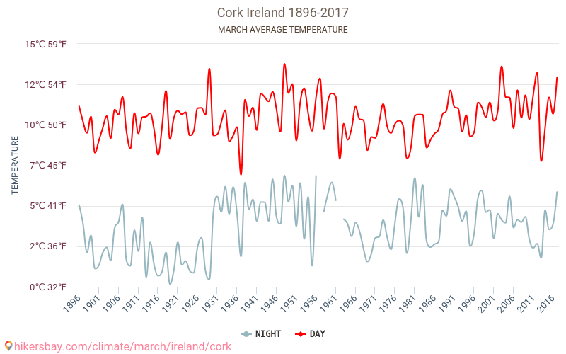 Корк - Зміна клімату 1896 - 2017 Середня температура в Корк протягом років. Середня погода в березні. hikersbay.com
