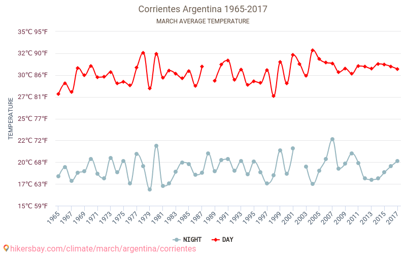 Corrientes - Zmiany klimatu 1965 - 2017 Średnie temperatury w Corrientes w ubiegłych latach. Średnia pogoda w marcu. hikersbay.com