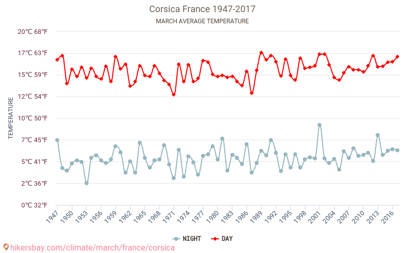 Korsika - Klimawandel- 1947 - 2017 Durchschnittliche Temperatur im Korsika im Laufe der Jahre. Durchschnittliche Wetter in März. hikersbay.com