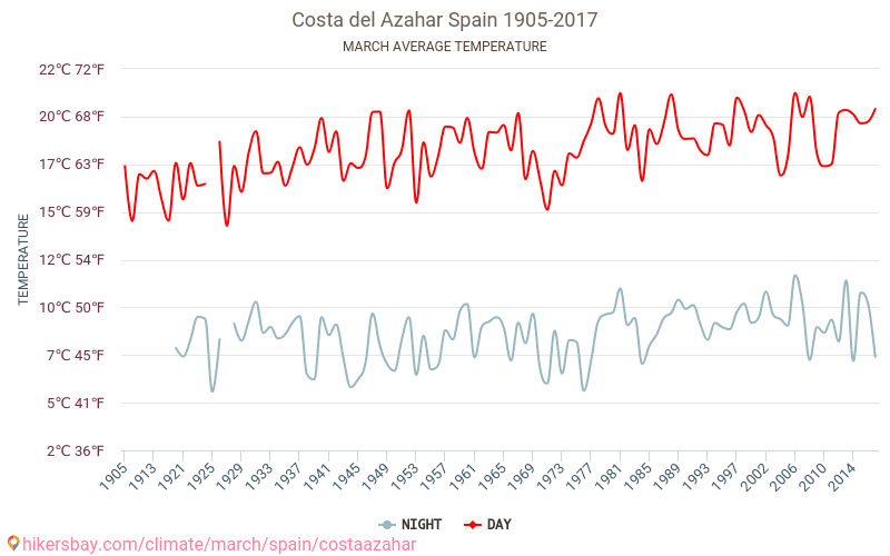 Costa Azahar - Klimaændringer 1905 - 2017 Gennemsnitstemperatur i Costa Azahar gennem årene. Gennemsnitlige vejr i Marts. hikersbay.com
