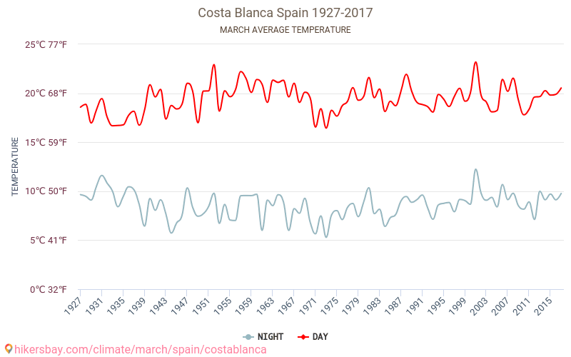 Costa Blanca - Klimaendringer 1927 - 2017 Gjennomsnittstemperaturen i Costa Blanca gjennom årene. Gjennomsnittlige været i Mars. hikersbay.com